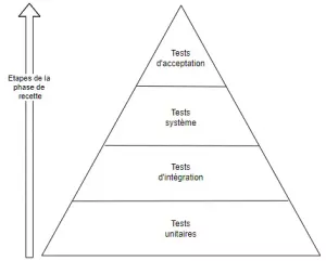 l'image est une infographie de la pyramide des tests